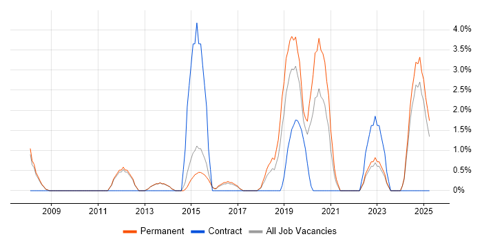 Job vacancy trend for UX Design in Bolton Job vacancy trend for UX Design in Bolton