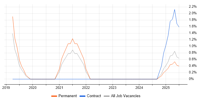 Job vacancy trend for UX Research in Bolton