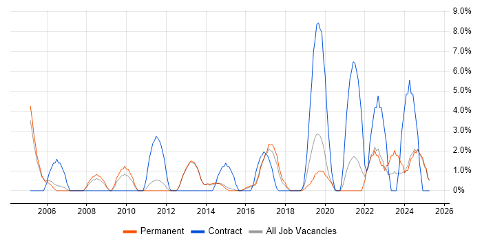 Job vacancy trend for Validation in Bolton