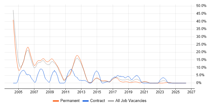 VB job vacancy trend in Bolton