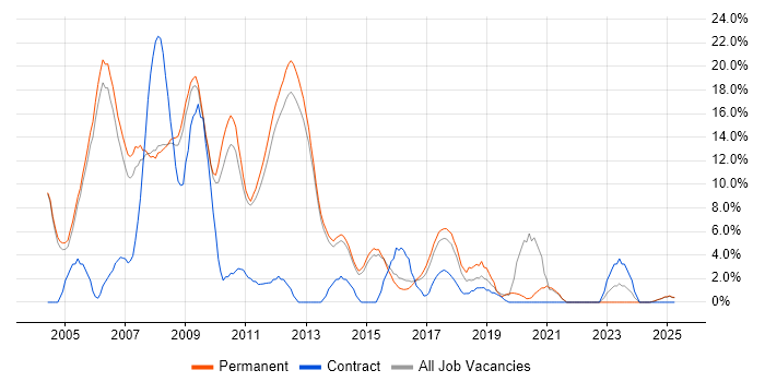 Job vacancy trend for VB.NET in Bolton