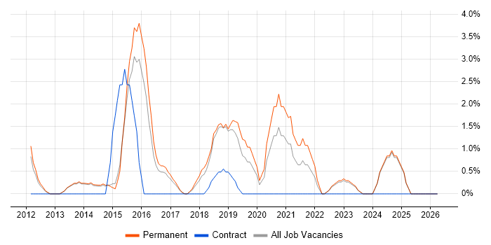 Veeam job vacancy trend in Bolton