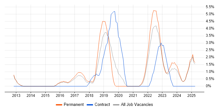 Job vacancy trend for Visualisation in Bolton