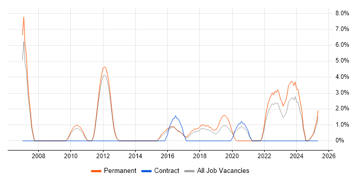 Job vacancy trend for VLAN in Bolton