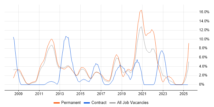 Job vacancy trend for VMware Infrastructure in Bolton