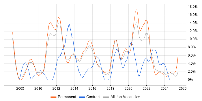 Job vacancy trend for VMware in Bolton