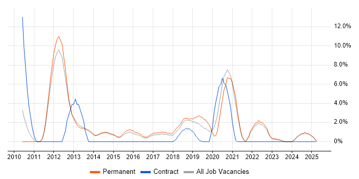 Job vacancy trend for vSphere in Bolton Job vacancy trend for vSphere in Bolton