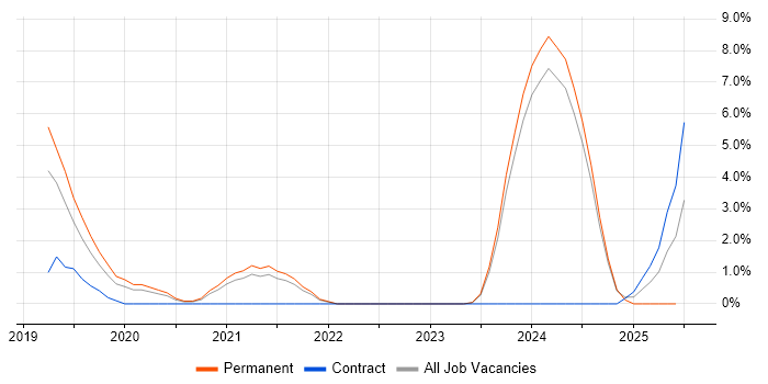 Job vacancy trend for Vue in Bolton