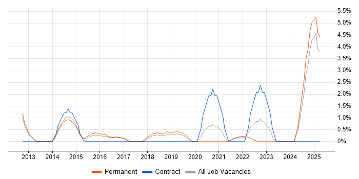 Job vacancy trend for Vulnerability Management in Bolton Job vacancy trend for Vulnerability Management in Bolton