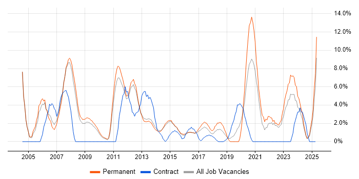 Job vacancy trend for WAN in Bolton
