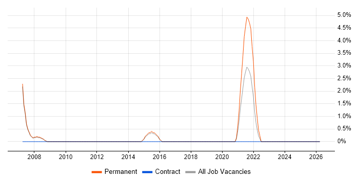 WatchGuard job vacancy trend in Bolton