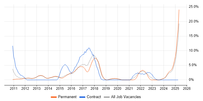 Job vacancy trend for Waterfall in Bolton Job vacancy trend for Waterfall in Bolton