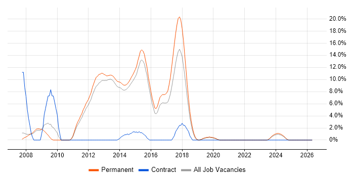 Web Application Development job vacancy trend in Bolton