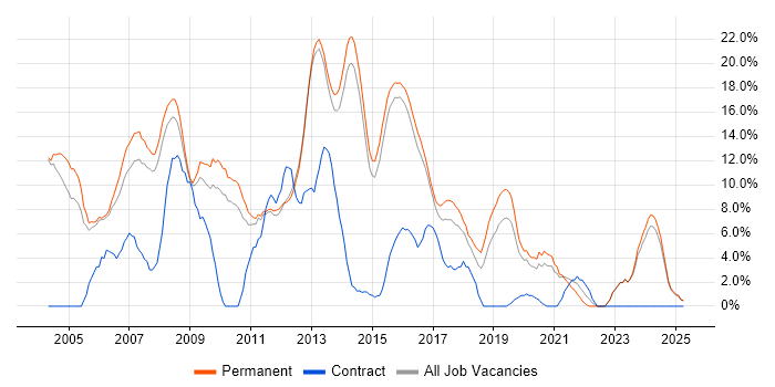Job vacancy trend for Web Development in Bolton