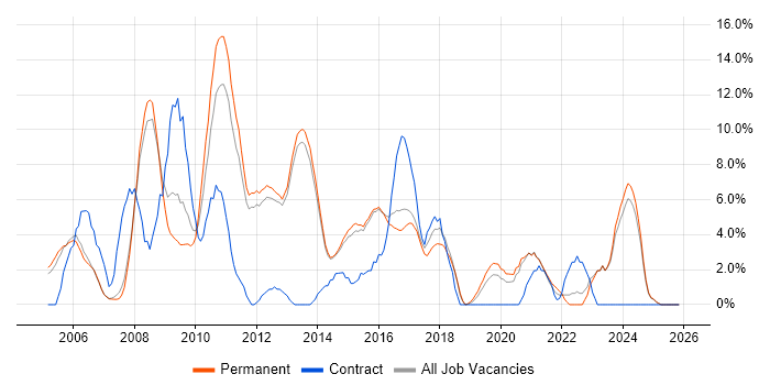 Web Services job vacancy trend in Bolton