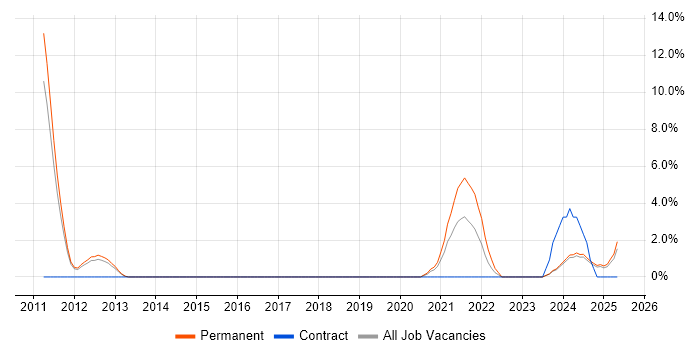 Job vacancy trend for Wi-Fi in Bolton