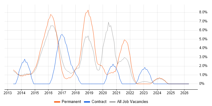 Windows Server 2012 job vacancy trend in Bolton