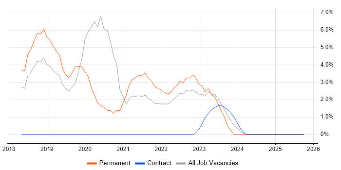 Windows Server 2016 job vacancy trend in Bolton