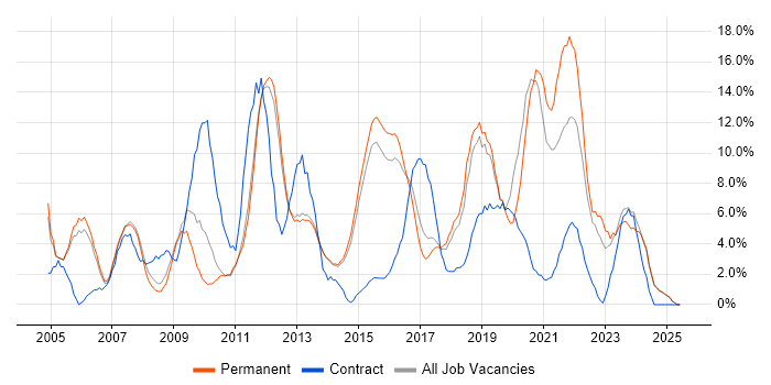 Job vacancy trend for Windows Server in Bolton