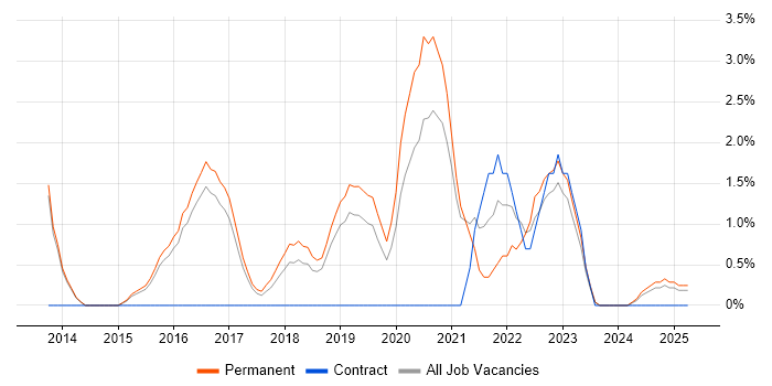 Job vacancy trend for Wireframes in Bolton