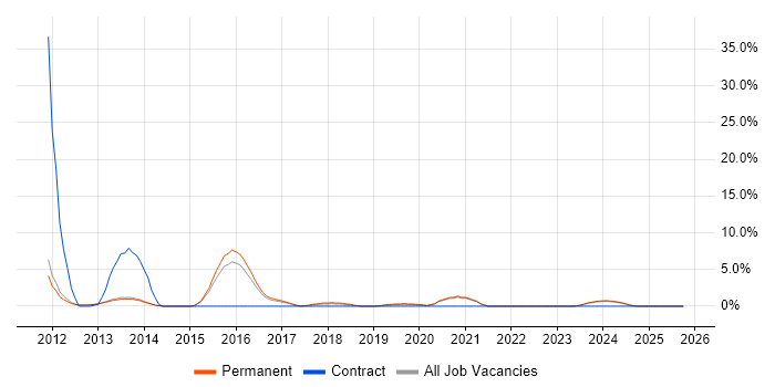 WordPress job vacancy trend in Bolton