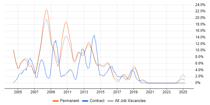 Job vacancy trend for XML in Bolton Job vacancy trend for XML in Bolton
