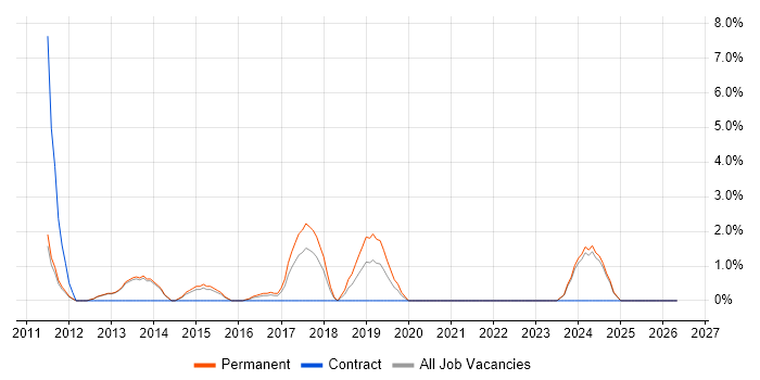 Zend job vacancy trend in Bolton