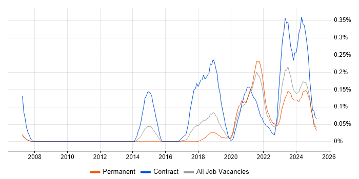 Job vacancy trend for Boomi in Manchester