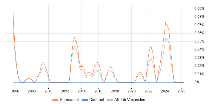 Boost C++ Libraries job vacancy trend in Manchester