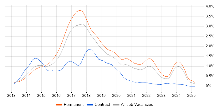 Job vacancy trend for Bootstrap in Manchester Job vacancy trend for Bootstrap in Manchester