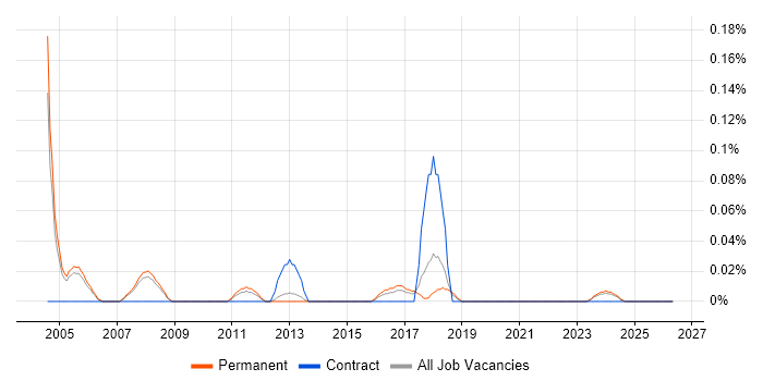 BPCS job vacancy trend in Manchester