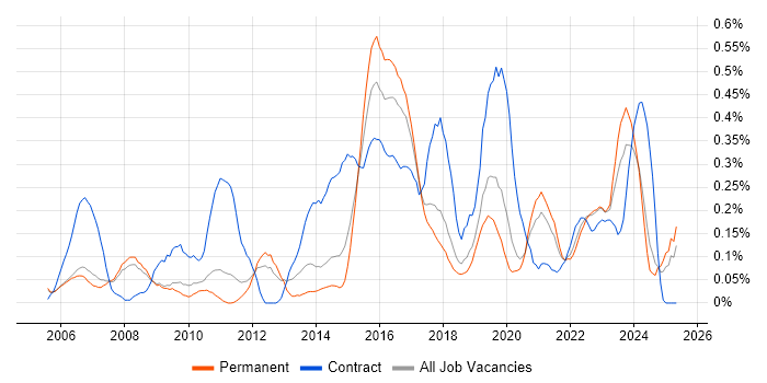 Job vacancy trend for BPMN in Manchester