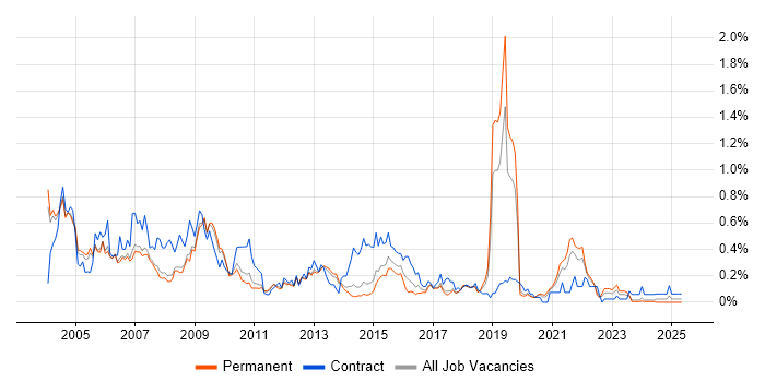 Job vacancy trend for BPR in Manchester Job vacancy trend for BPR in Manchester