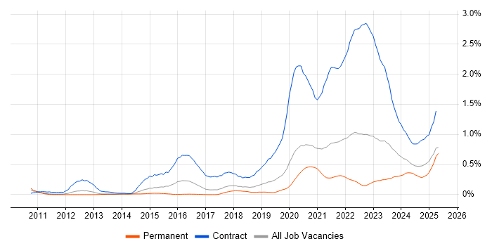 Job vacancy trend for BPSS Clearance in Manchester Job vacancy trend for BPSS Clearance in Manchester