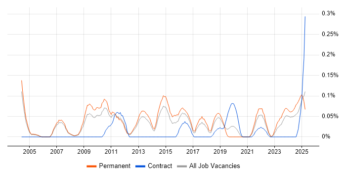 Job vacancy trend for Brand Awareness in Manchester
