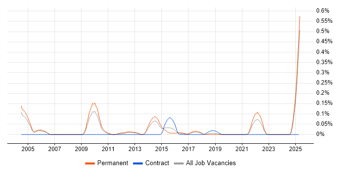 Job vacancy trend for Brand Management in Manchester