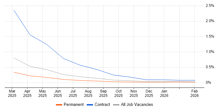 Braze job vacancy trend in Manchester