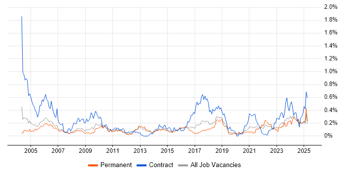 Job vacancy trend for Break/Fix in Manchester Job vacancy trend for Break/Fix in Manchester