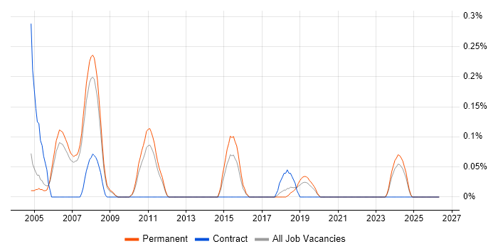BREW job vacancy trend in Manchester
