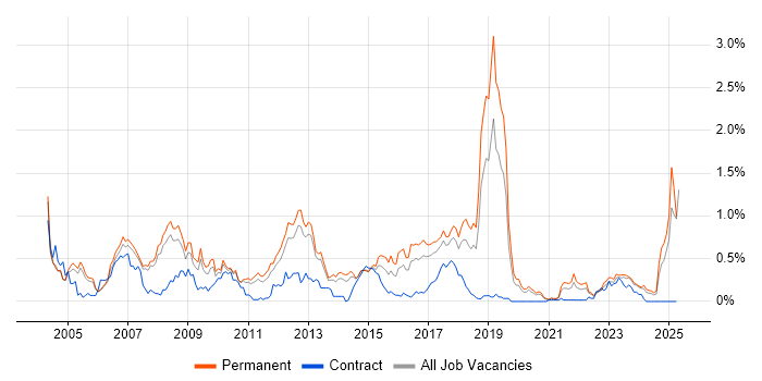 Job vacancy trend for Broadband in Manchester Job vacancy trend for Broadband in Manchester