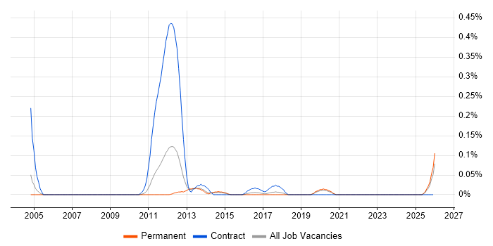 Broadcast Engineer job vacancy trend in Manchester