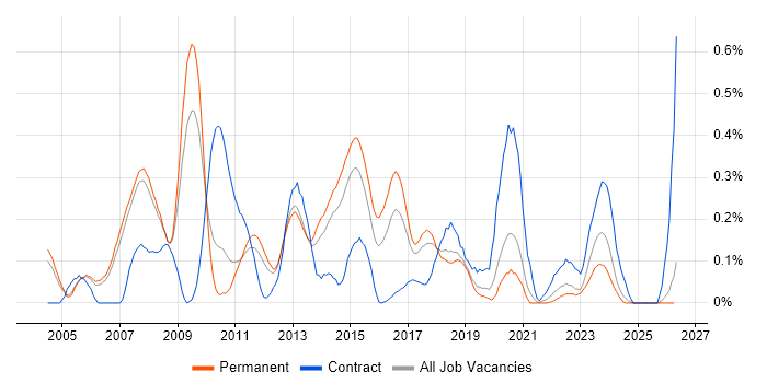 Brocade job vacancy trend in Manchester