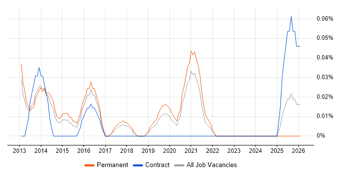 Browser DevTools job vacancy trend in Manchester