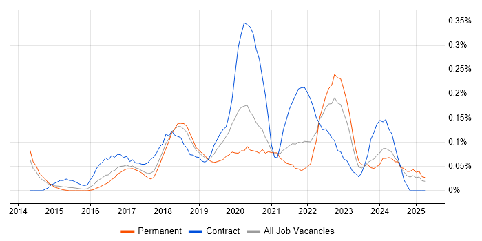 Job vacancy trend for BrowserStack in Manchester