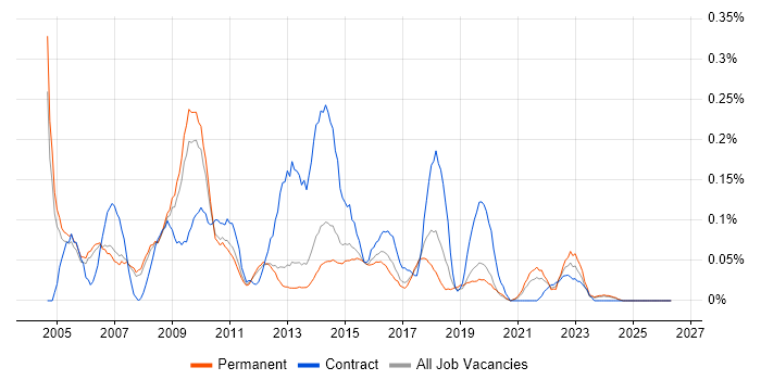 Budget Control job vacancy trend in Manchester