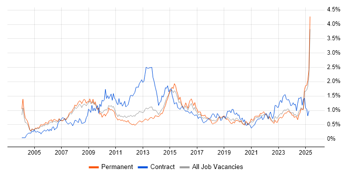 Job vacancy trend for Budget Management in Manchester Job vacancy trend for Budget Management in Manchester
