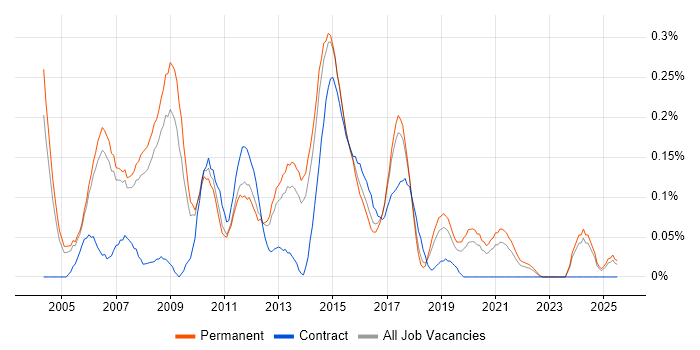 Job vacancy trend for Budget Responsibility in Manchester