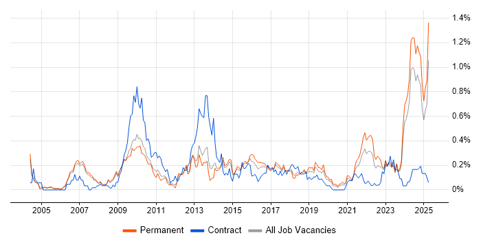 Job vacancy trend for Budgeting and Forecasting in Manchester Job vacancy trend for Budgeting and Forecasting in Manchester