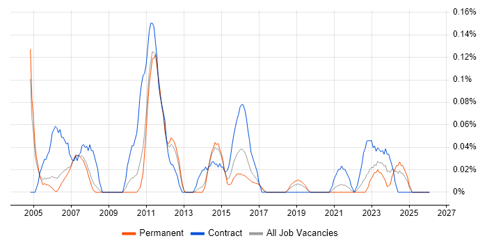 Build Manager job vacancy trend in Manchester