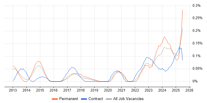 Job vacancy trend for Building Information Modelling in Manchester